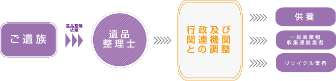 遺品整理士とは