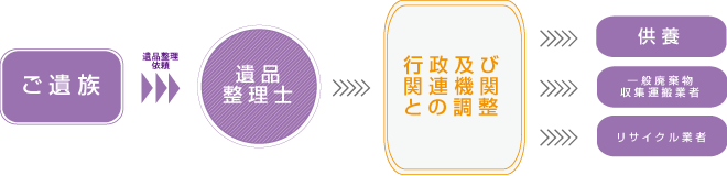 遺品整理士養成の養成理念の図