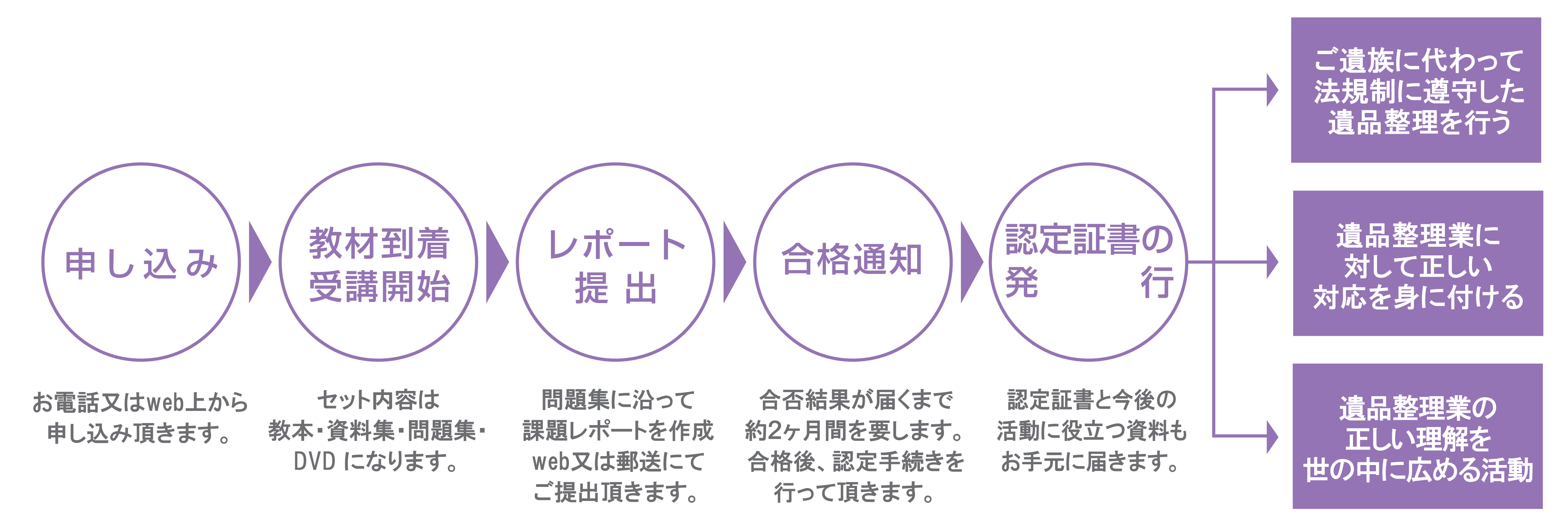 申し込みから認定までの流れ図